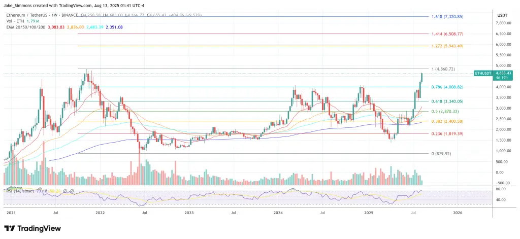 Preço do Ethereum