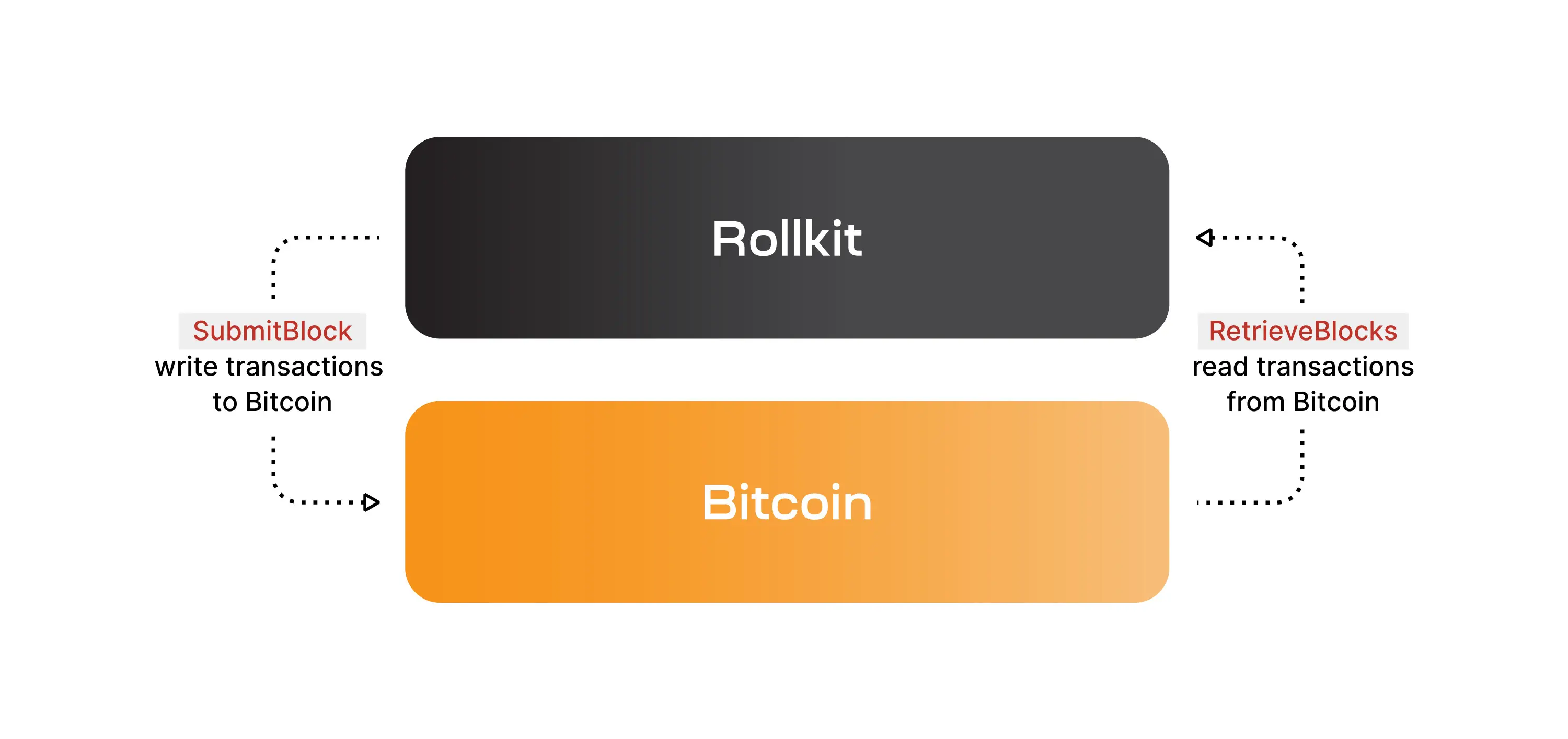 Bitcoin chủ quyền Rollup gây tranh cãi: Về mặt kỹ thuật có khả thi không?