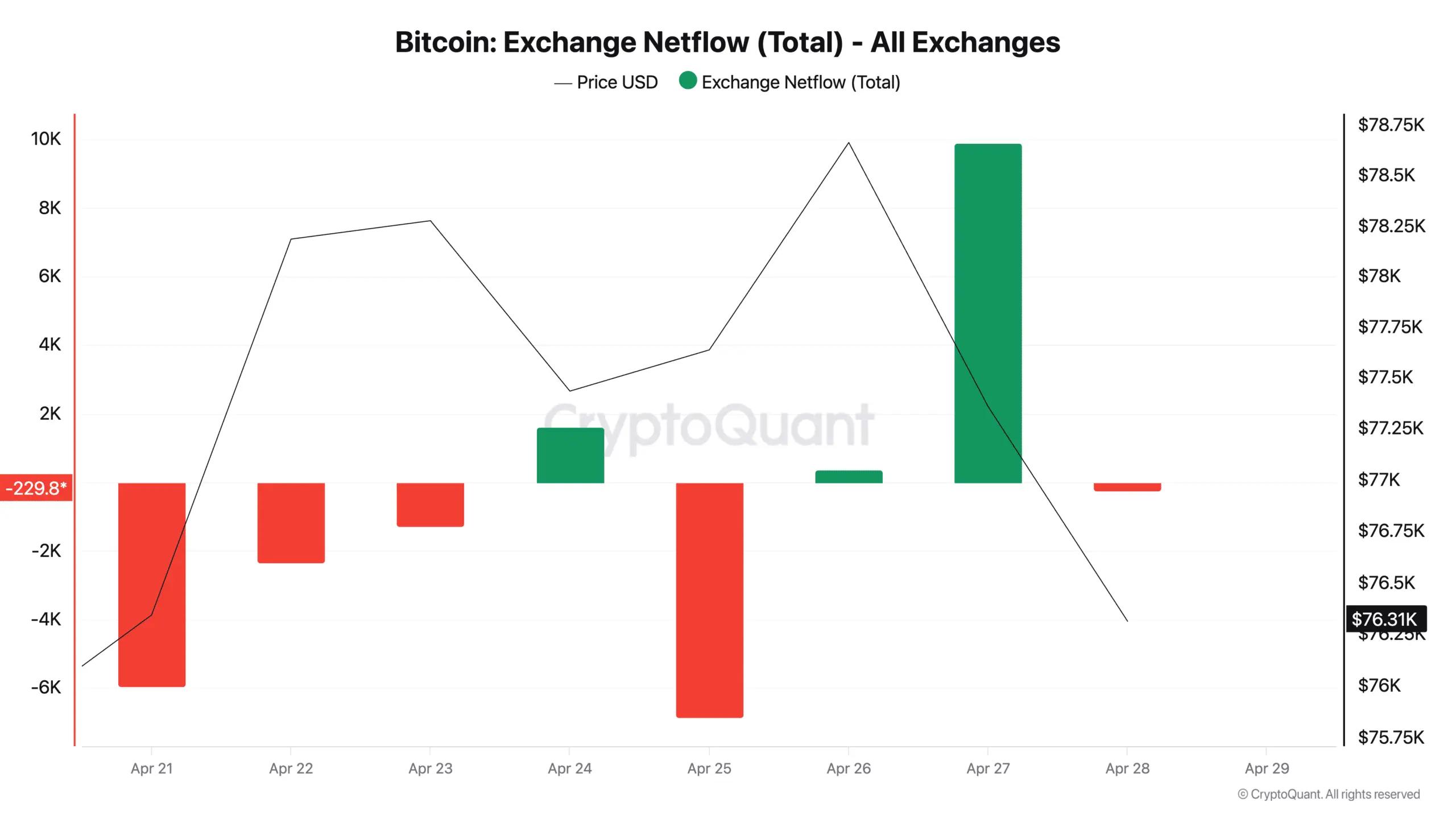 Bitcoin Exchange Netflow (Total) - All Exchanges weekly chart