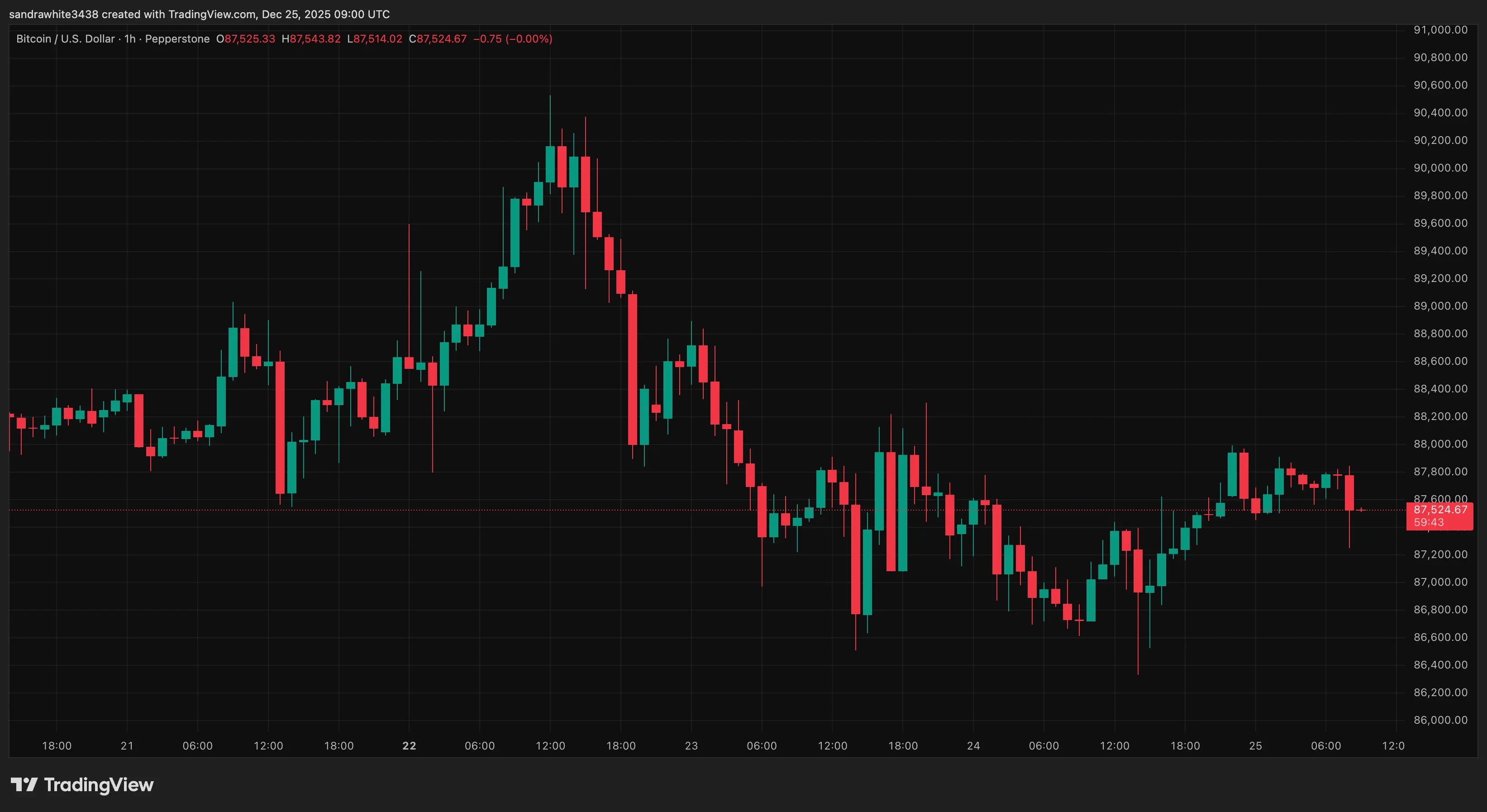 Bitcoin price chart from Tradingview.com