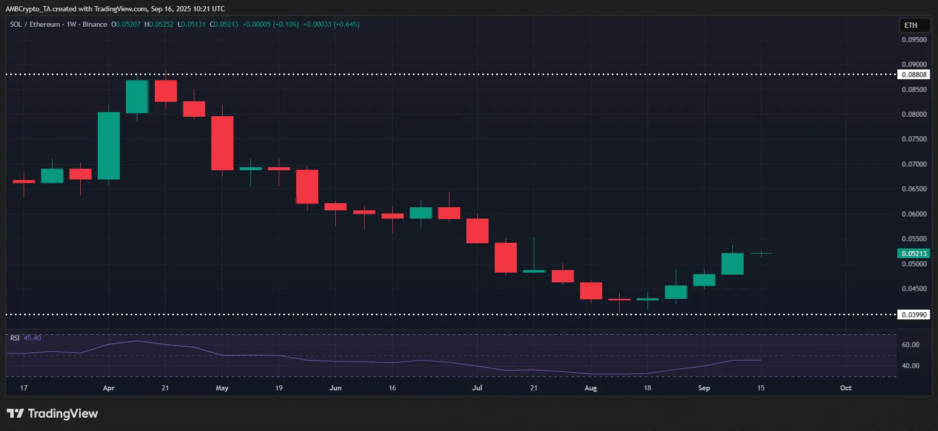 هل ستحقق سولانا أو إيثريوم التفوق في الربع الرابع؟