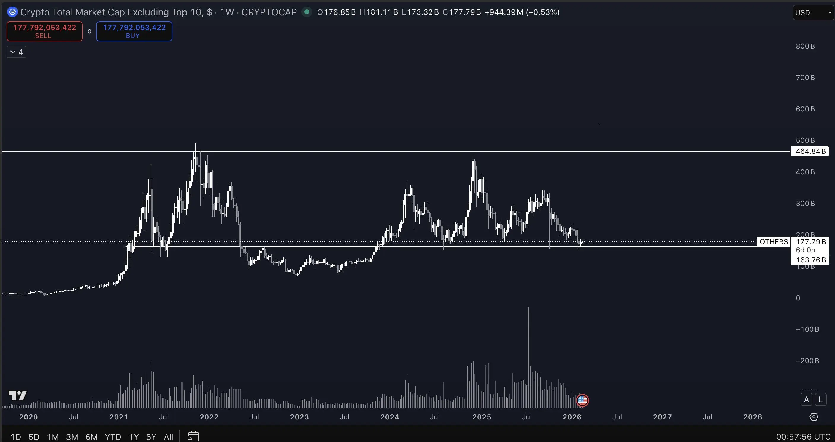 Thị trường Altcoin đối mặt với 13 tháng liên tiếp bị bán ròng – Liệu đã chạm đáy?