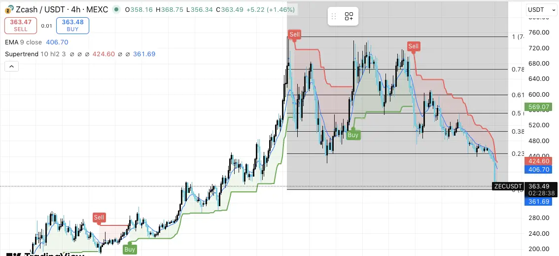 Dynamique des prix de Z cash