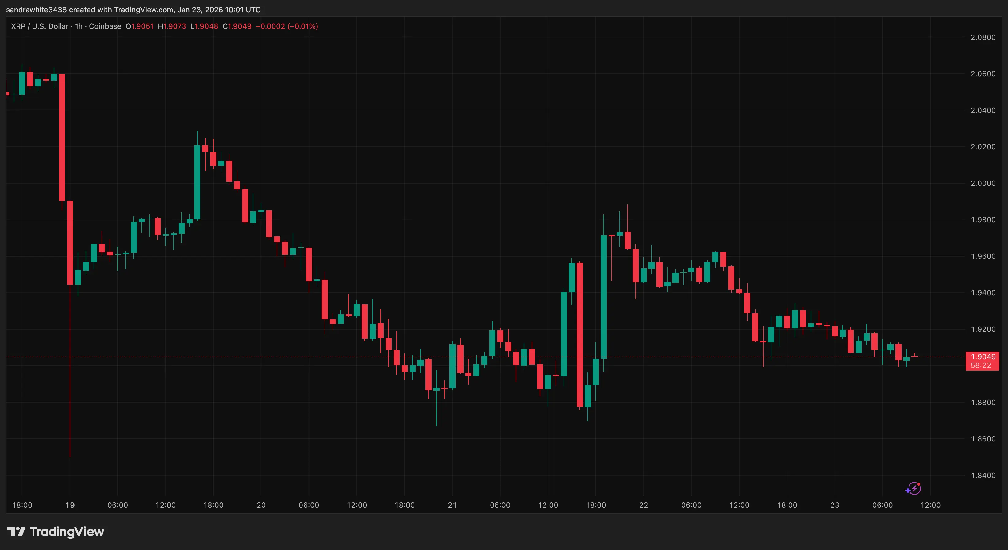 XRP price chart from Tradingview.com