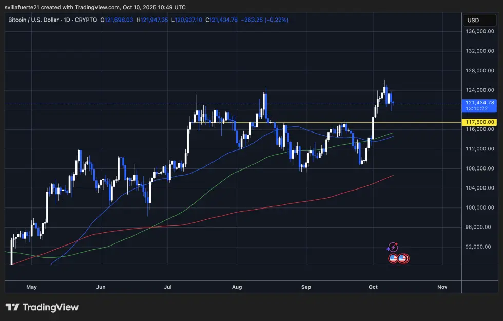BTC berkonsolidasi di sekitar $121K | Sumber: grafik BTCUSDT di TradingView