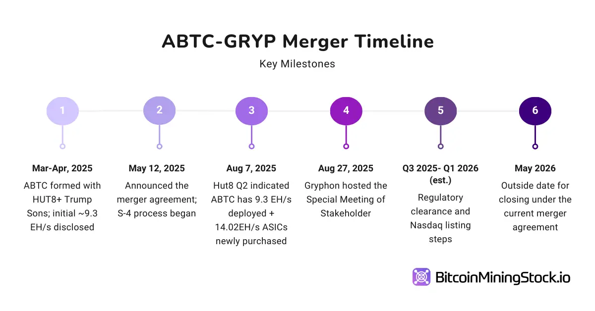دمج Gryphon-American بيتكوين: هل يجب عليك الشراء قبل أن يصل ABTC المدعوم من ترامب إلى السوق؟
