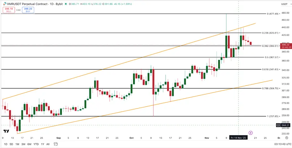Top 3 đồng coin riêng tư đáng chú ý trong bối cảnh thị trường sụp đổ