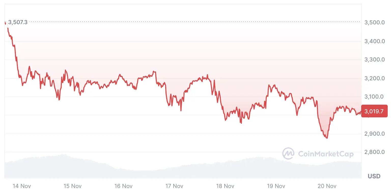 Prix de lETH cette semaine | Source : CoinMarketcap