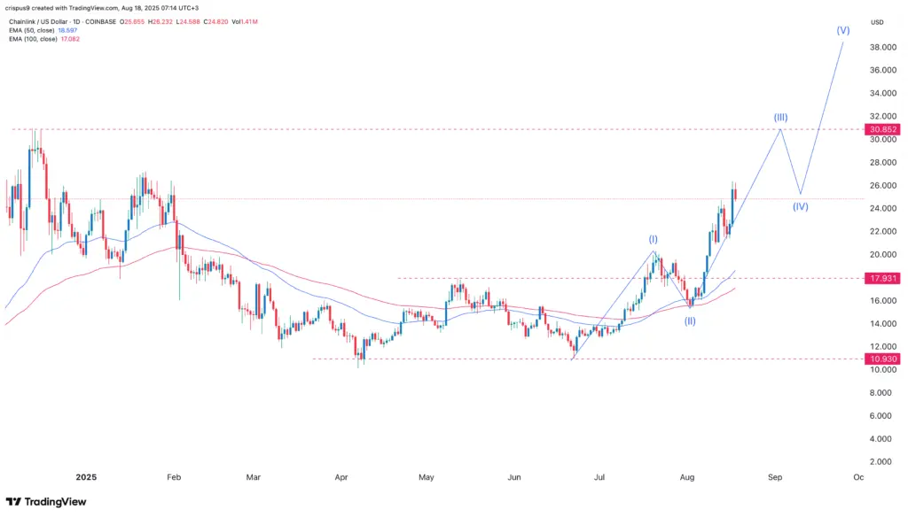 Precio de Chainlink
