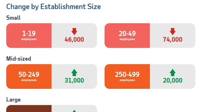Contrataciones y despidos en negocios privados de distintos tamaños en noviembre.