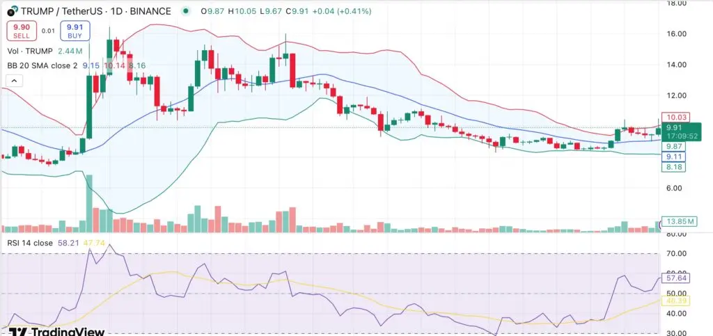 TRUMP token brace para 45% de desbloqueio de token — irá retrair dos recentes máximos? - 1