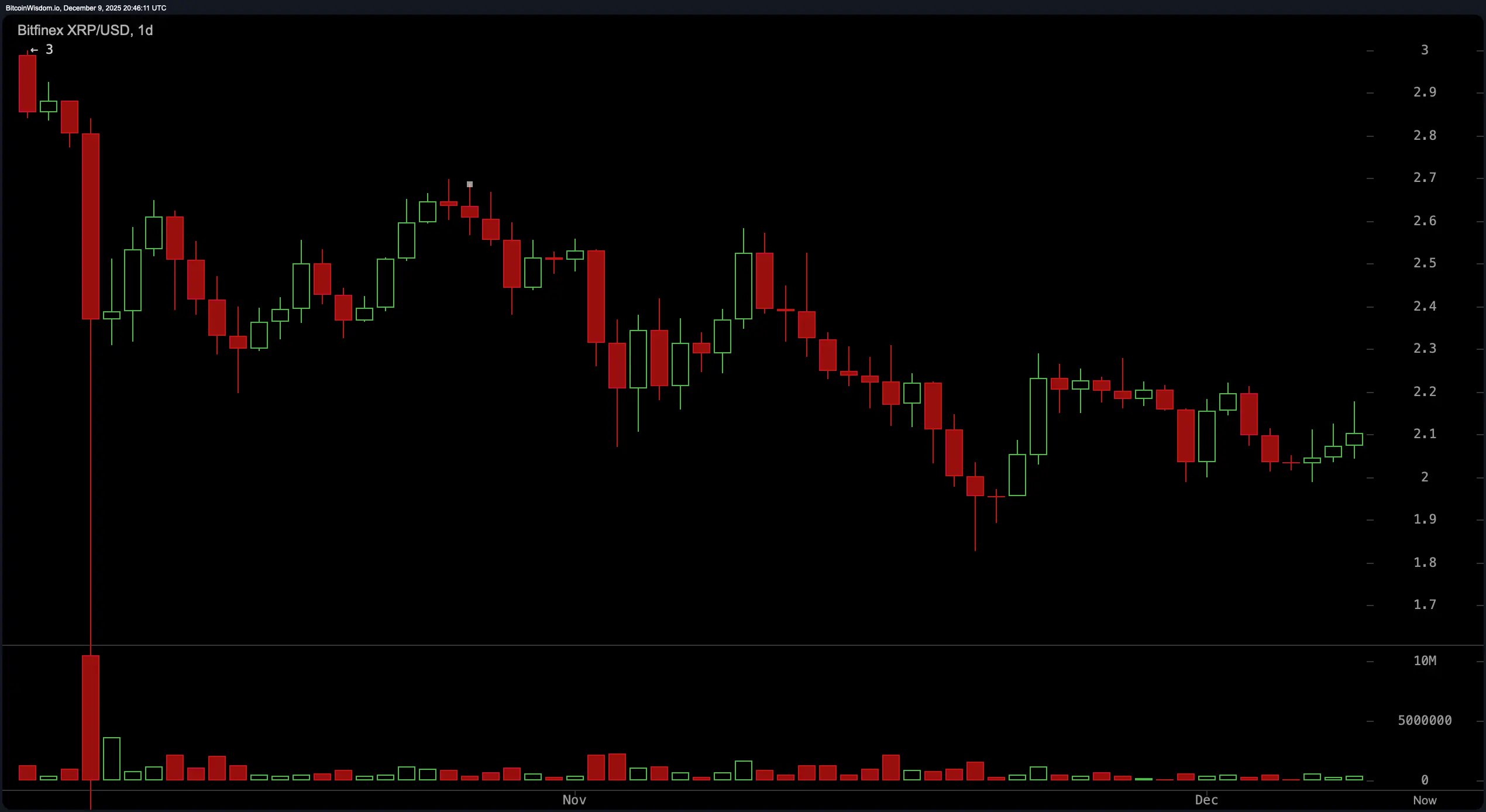 XRP Price Stalls in No-Man’s Land—Breakout or Breakdown Imminent?