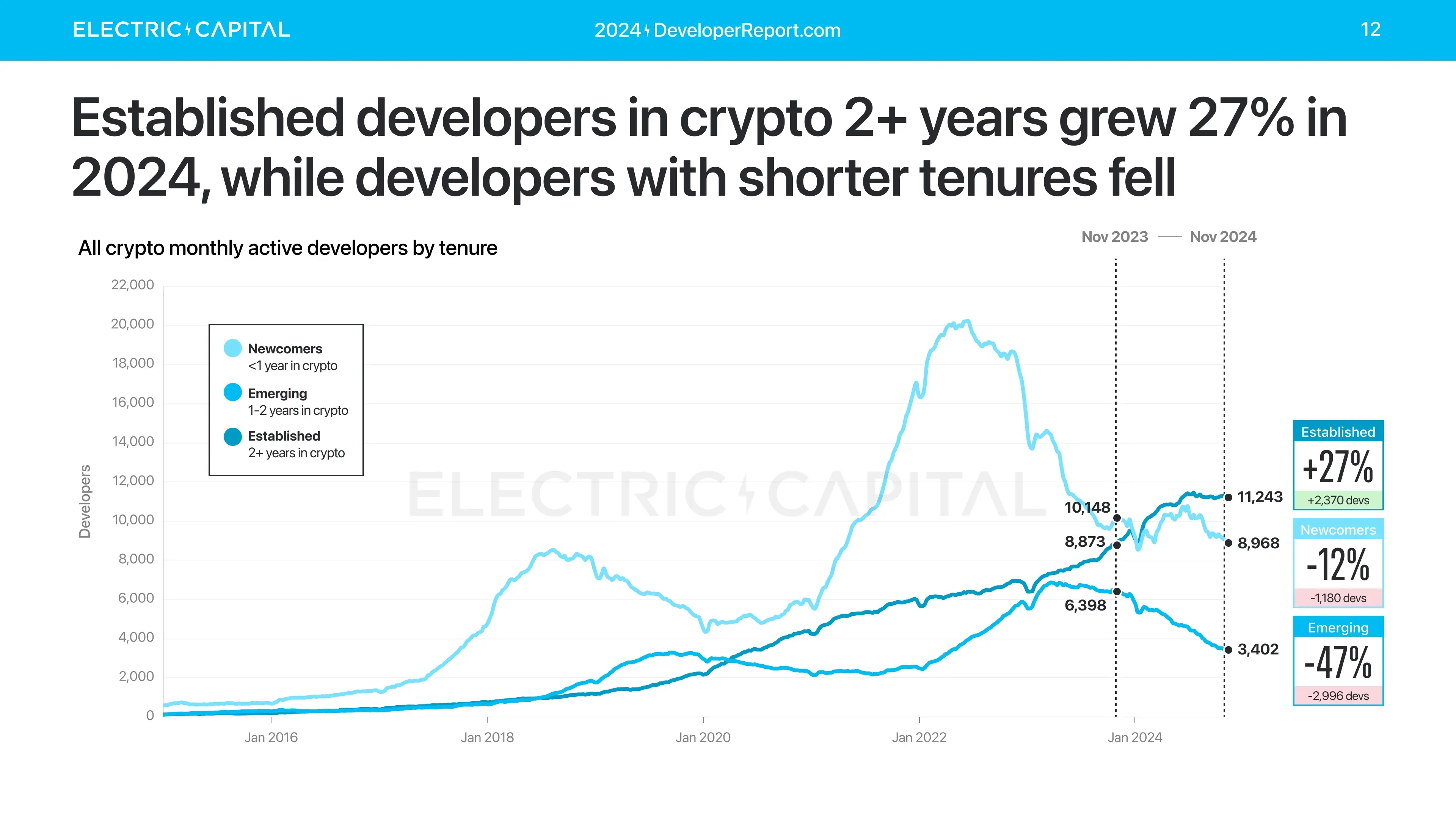 Electric Capital Annual Developer Report: 39,000 new developers joined,  more than half of Ethereum developers are committed to L2 | PANews on Gate  Square