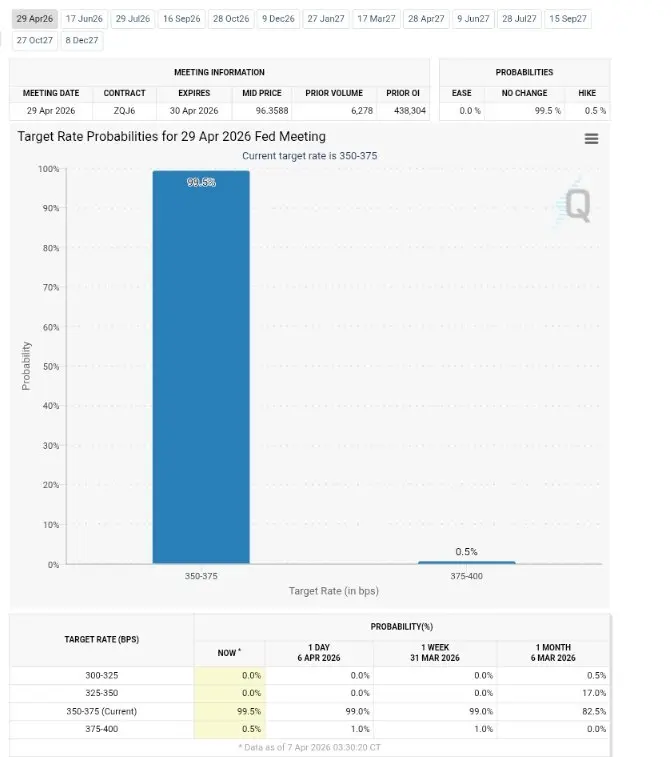 聯準会升息机率