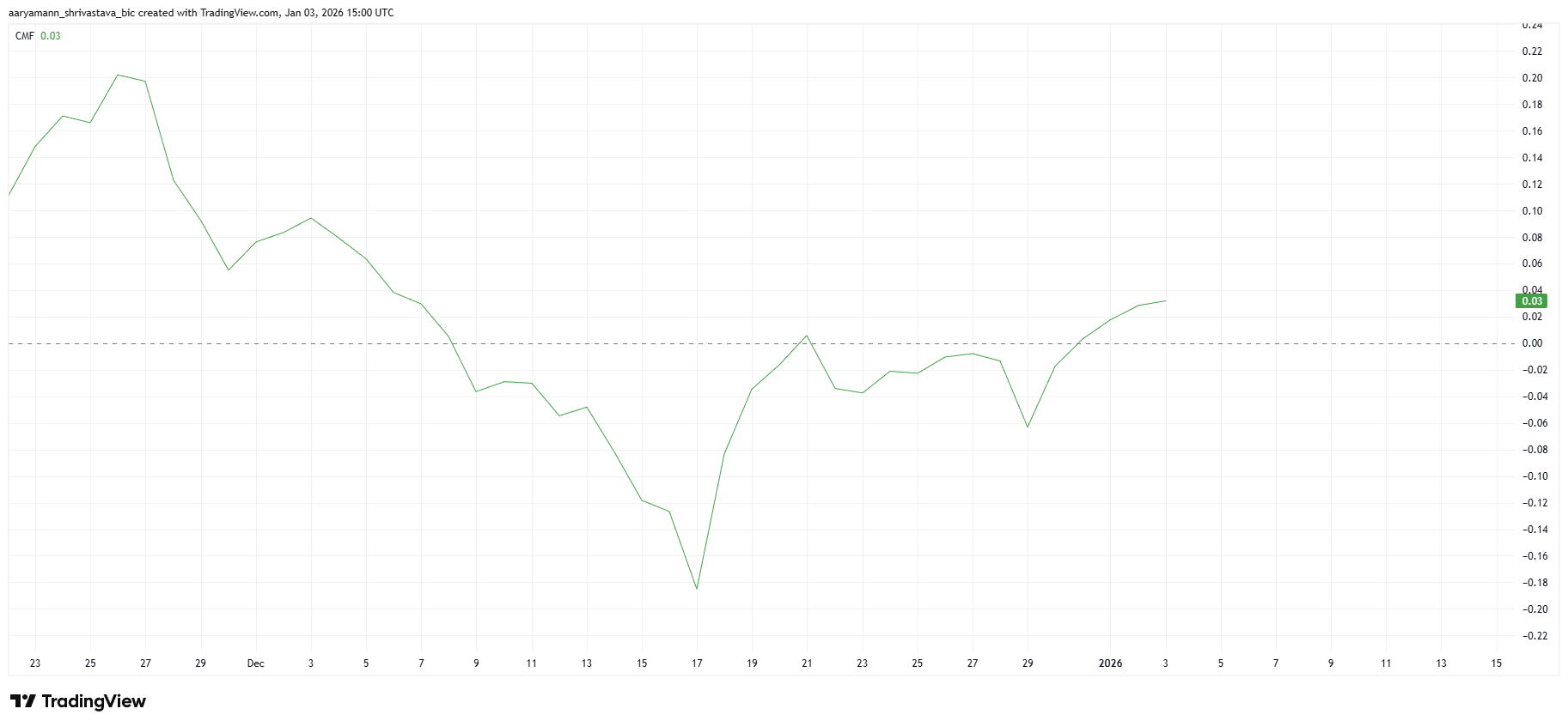 Pi Coin chứng kiến ​​dòng vốn đổ vào mạnh mẽ nhưng một mô hình giá ẩn đang dần lộ diện