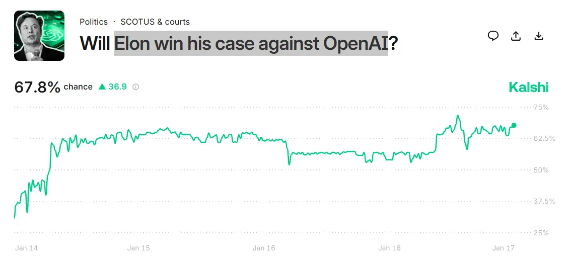 Odds of Elon Musk Winning OpenAI Lawsuit