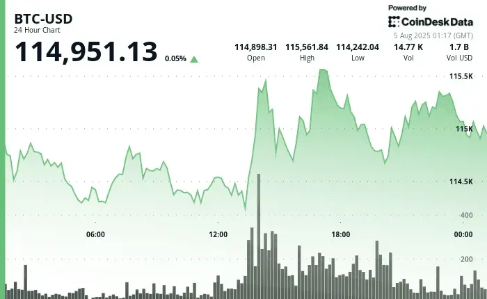 Bitcoin ETF'ye fon akışının geri döndüğünü ve 115.000 Dolar'a doğru geri sıçrama yaptığını gösteriyor - ancak traderlar hâlâ kuyruk riski fiyatlandırıyor: Asia Morning Briefing