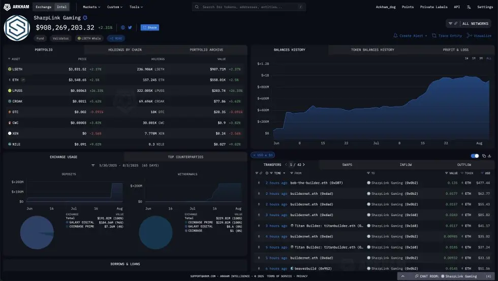 Portfolio Ethereum da SharpLink Gaming | Fonte: Arkham