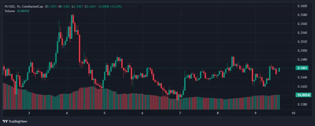 هل يمكن لعملة Pi Coin كسر الاتجاه الهابط بعد تصريح الدكتور تشينغداو فан في TOKEN2049؟