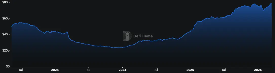 USDC market cap changes