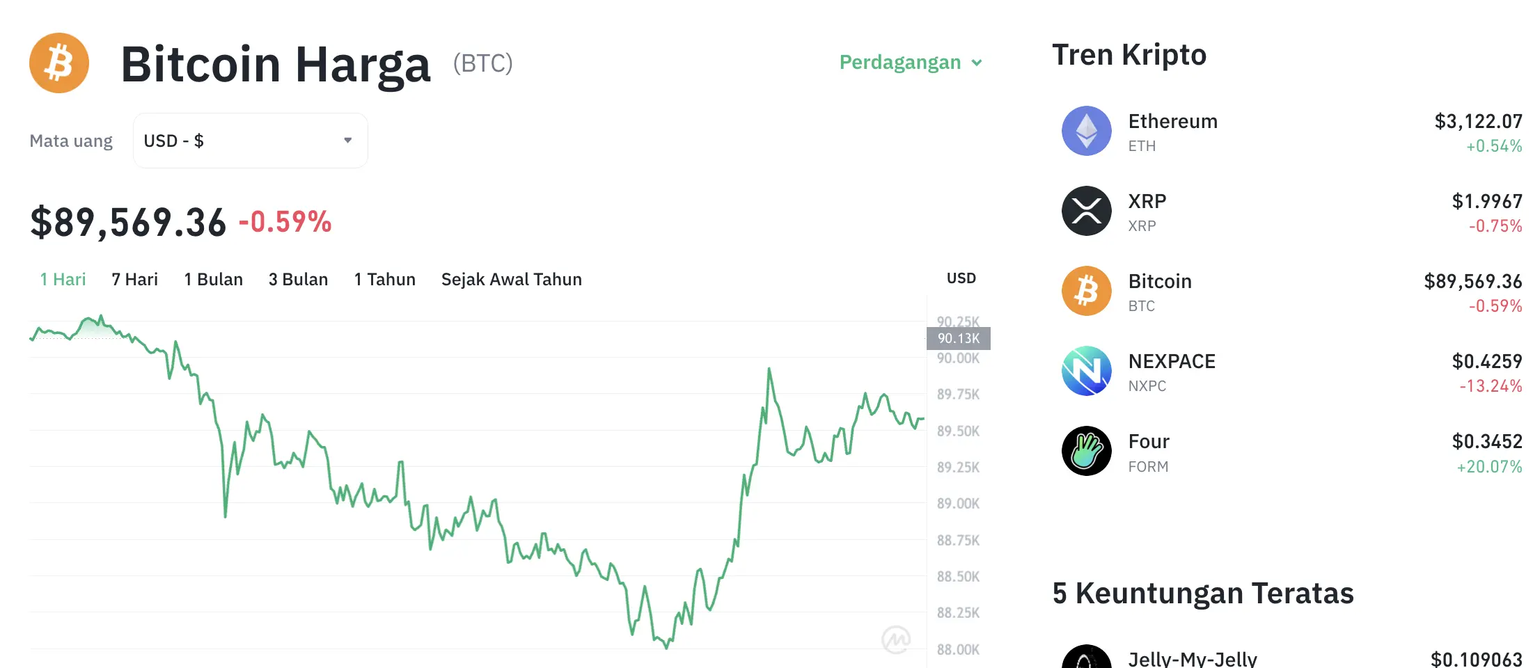 Pergerakan harga Bitcoin )BTC/USDT$20  pada Senin, 15 Desember 2025. Sumber: Tokocrypto.