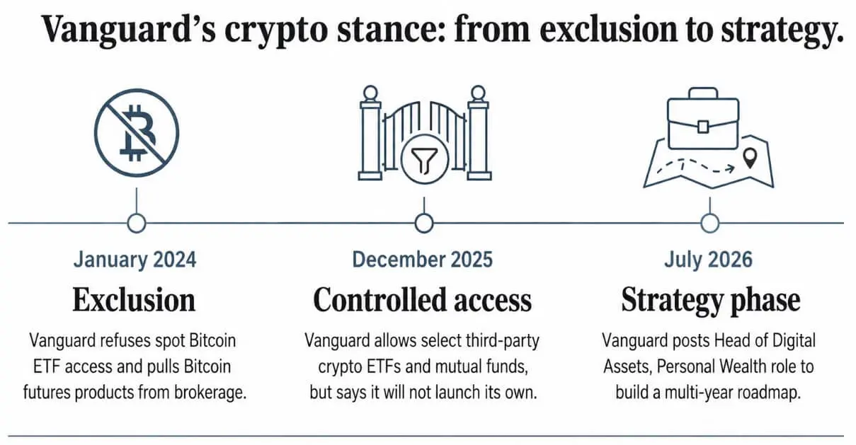 Vanguard's crypto stance: from exclusion to strategy