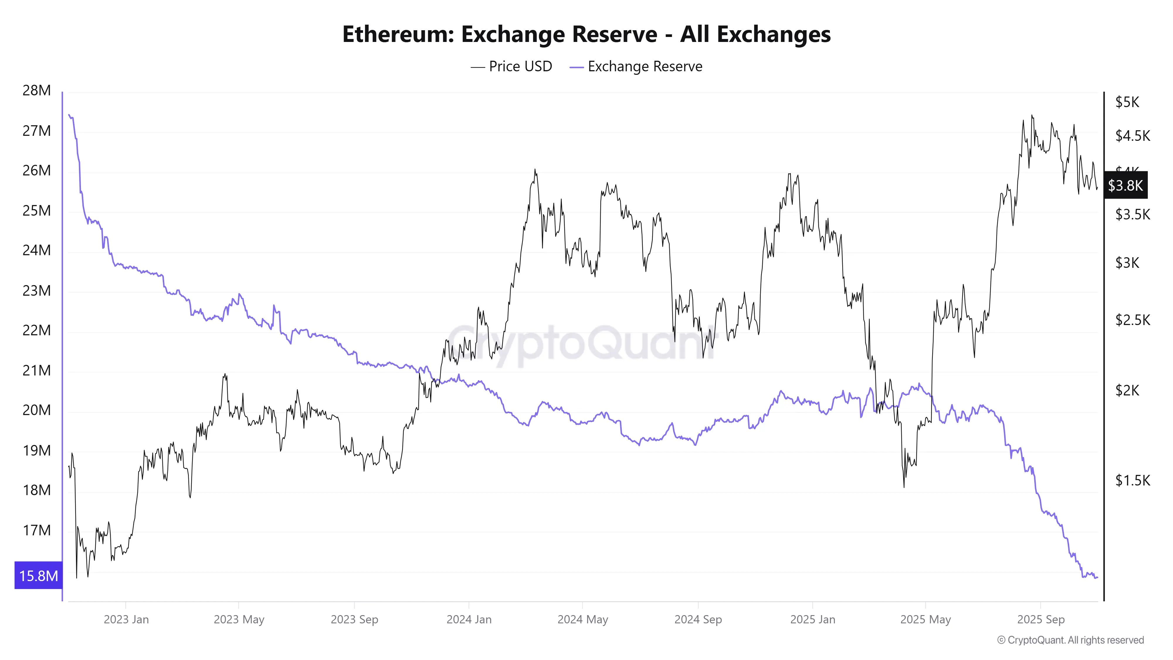 Ba altcoin đang tạo sóng nhờ sự khan hiếm nguồn cung trên sàn giao dịch