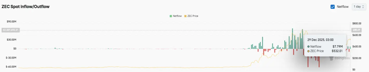 Zcash Spot Flow Analysis