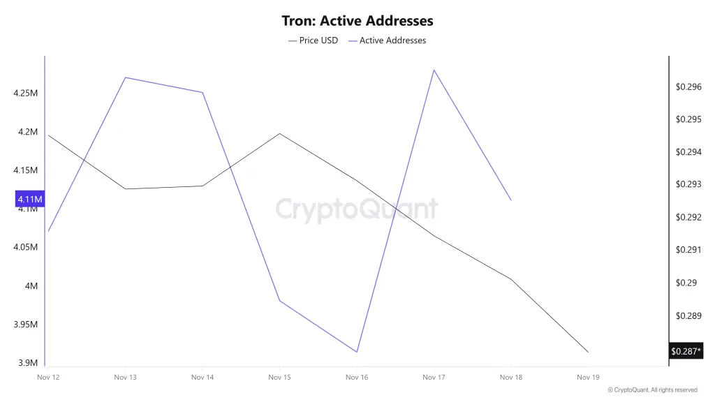 Tron Active Addresses
