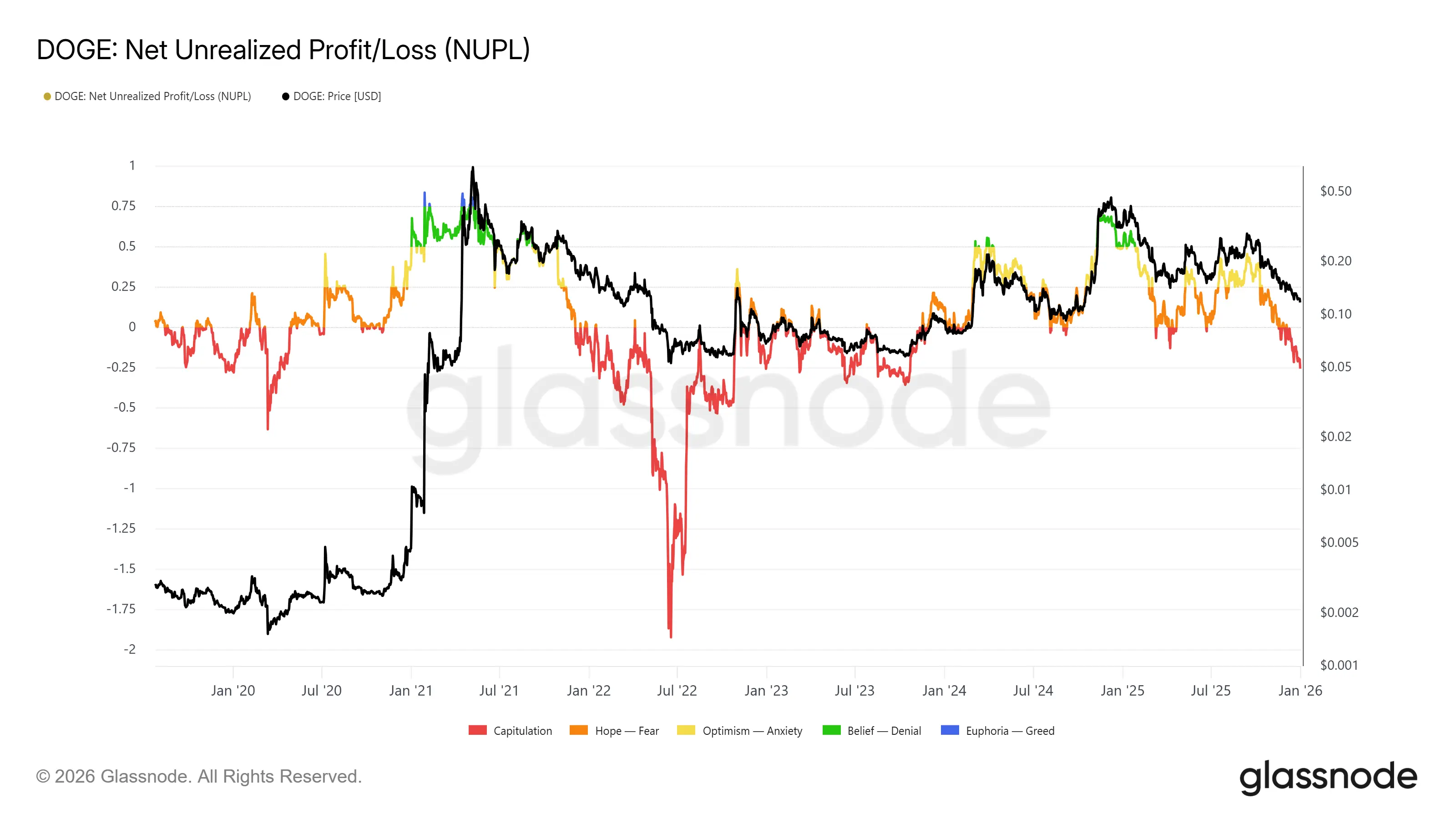 Lợi nhuận từ Dogecoin giảm xuống mức thấp nhất trong 2 năm nhưng cho thấy khả năng phục hồi