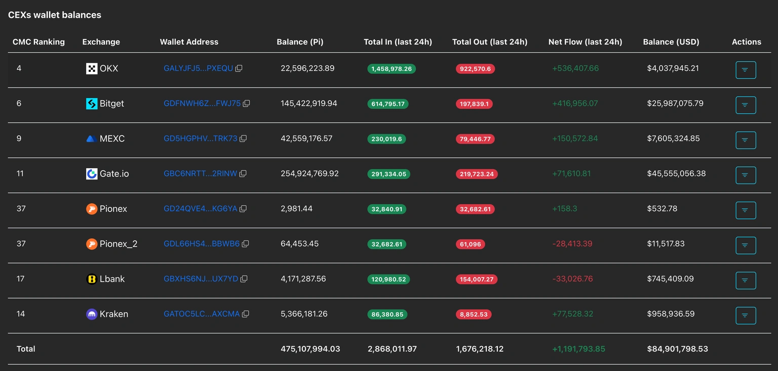 Pi Network CEX存款