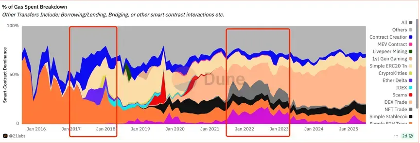 OKX Research Institute | Ethereum Genesis Block Anniversary: The Myth of the World Computer in Progress