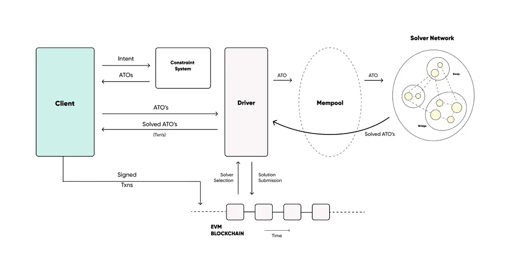 Profundizando en Optopia: Práctica de implementación de Layer2 centrada en la intención con el refuerzo del Agente AI