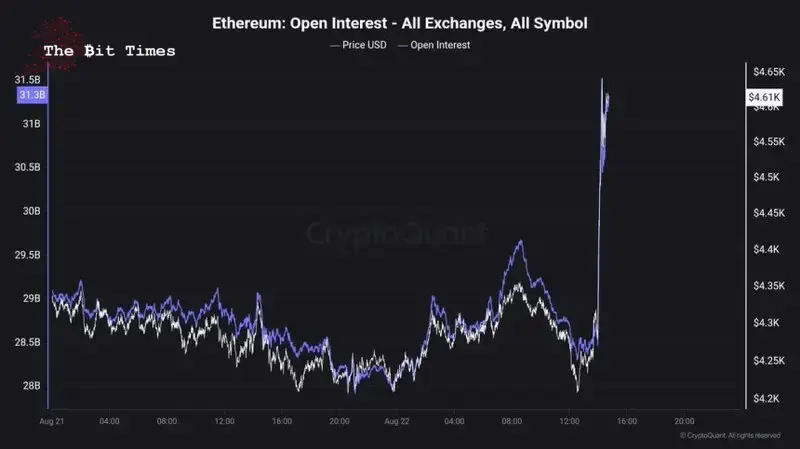 Ethereum Open Interest | Source: Maartunn