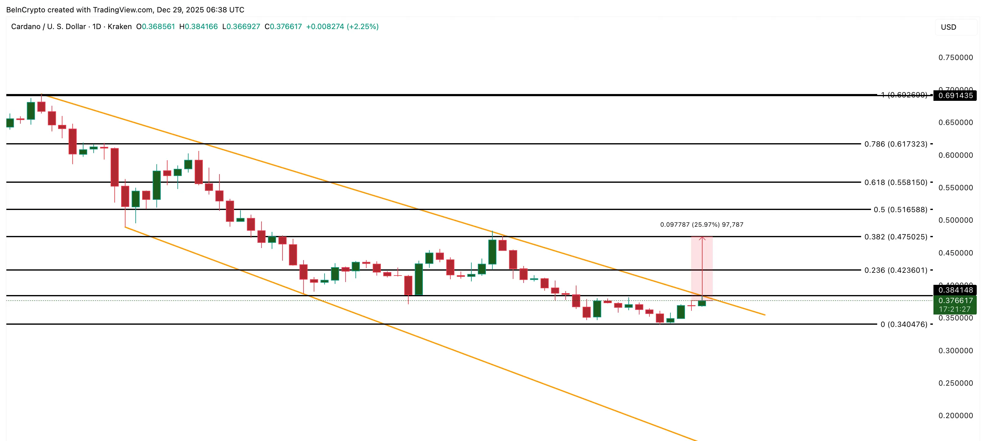 Cardano Price Analysis