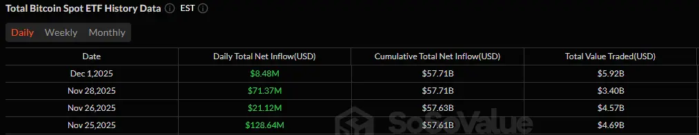 بيتكوين ETFs تبدأ ديسمبر مع مكاسب متواضعة بينما تنزلق الإيثير وسولانا