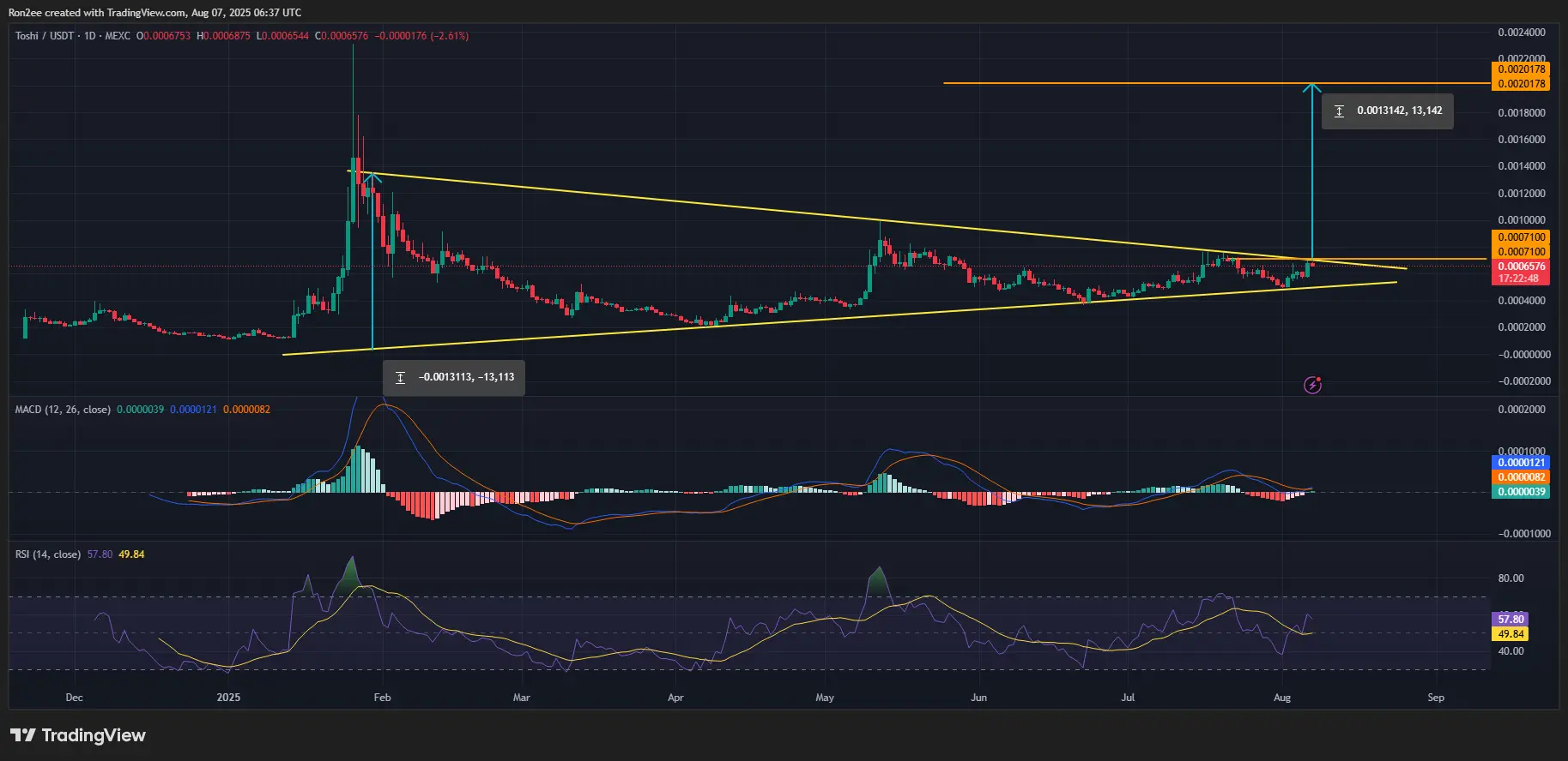 TOSHI и WLD растут на фоне листинга Binance.US, как высоко могут подняться эти токены? - 2