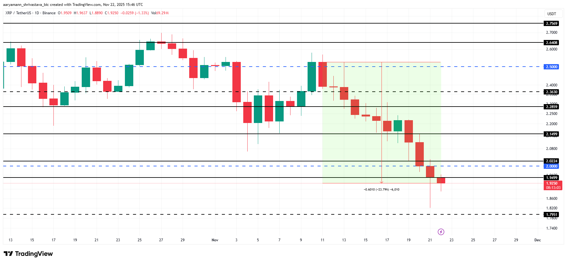 クジラが48時間で4億8,000万ドルを売却、XRP価格は2ドル割れ