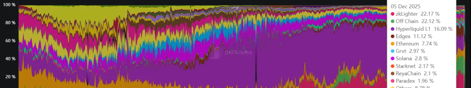 Hyperliquid's Falling Market Dominance.