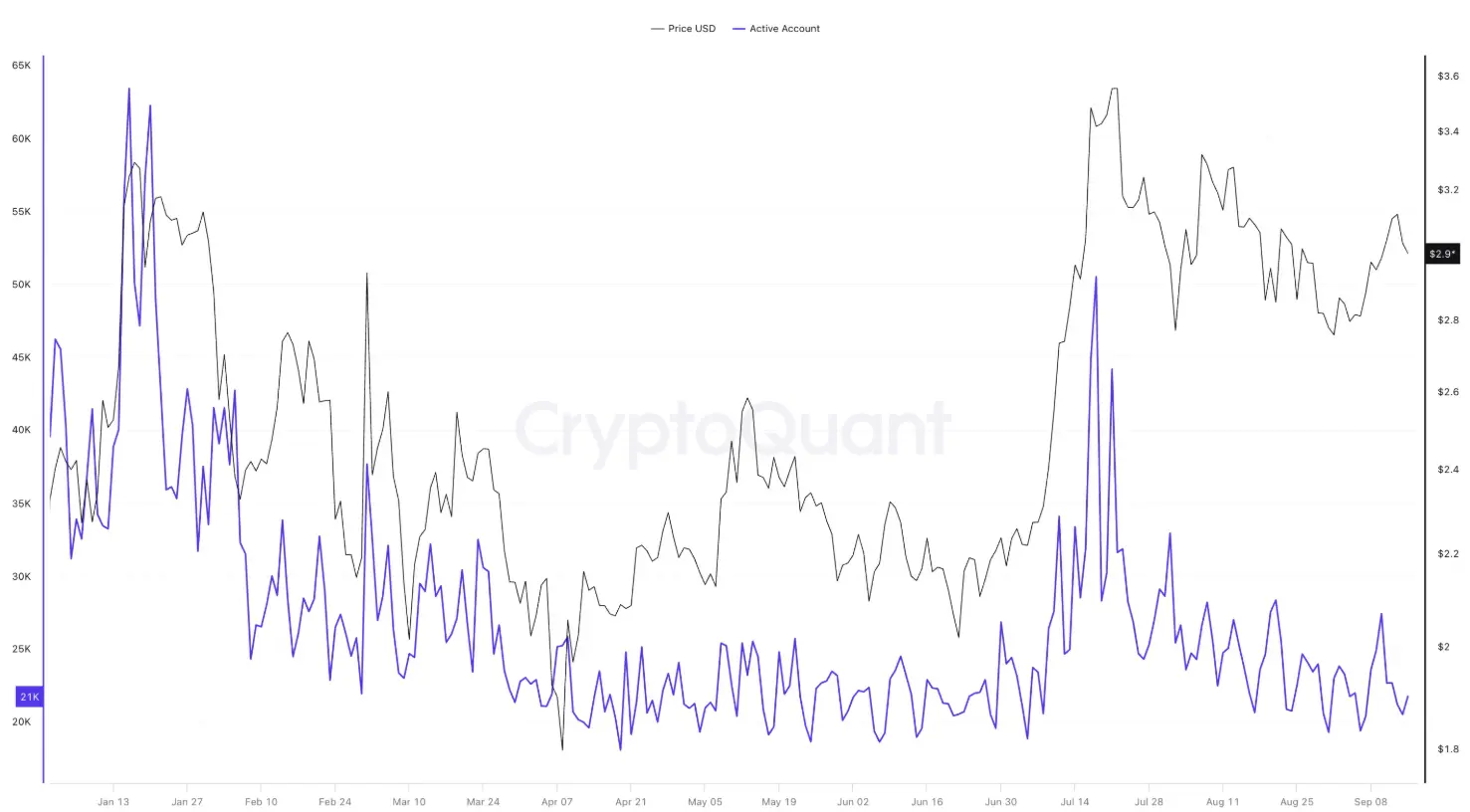 XRP价格在3美元徘徊，机构投资者继续抛售