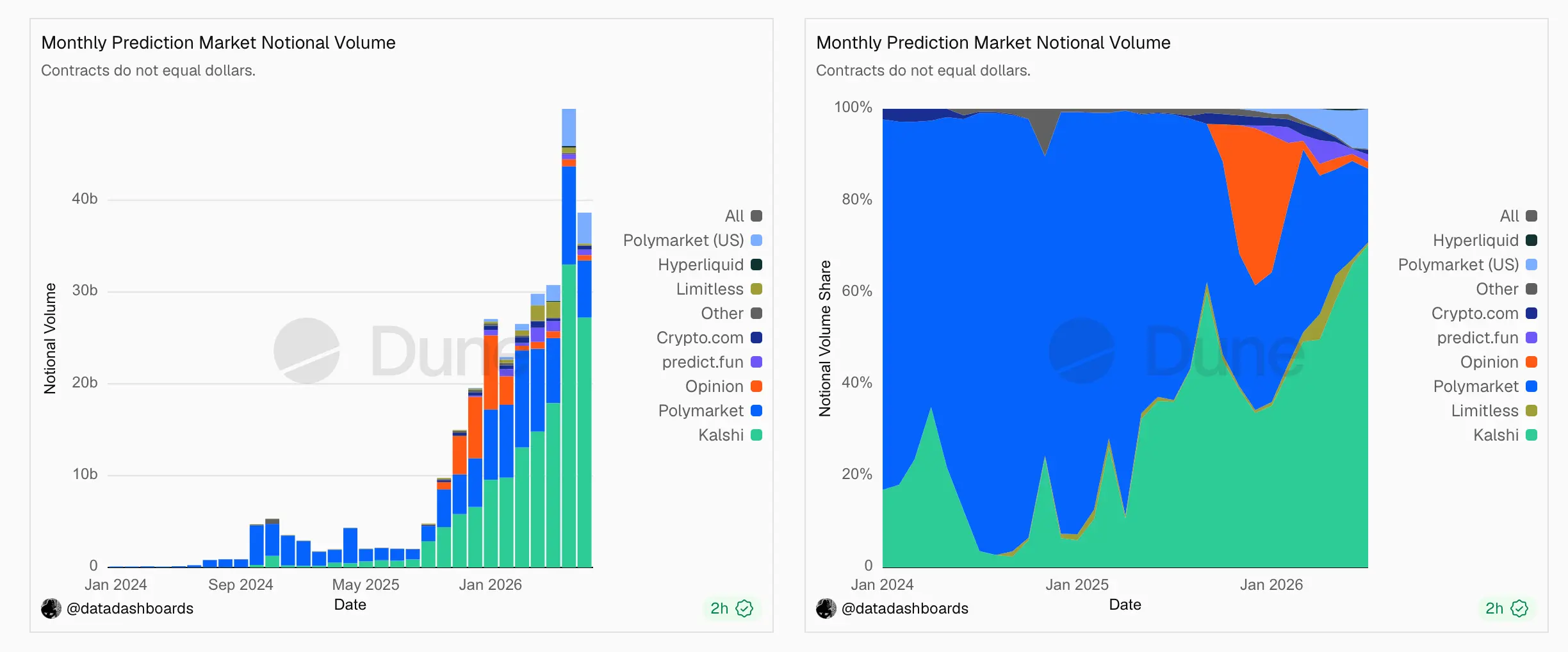 Dune data on prediction markets screenshot