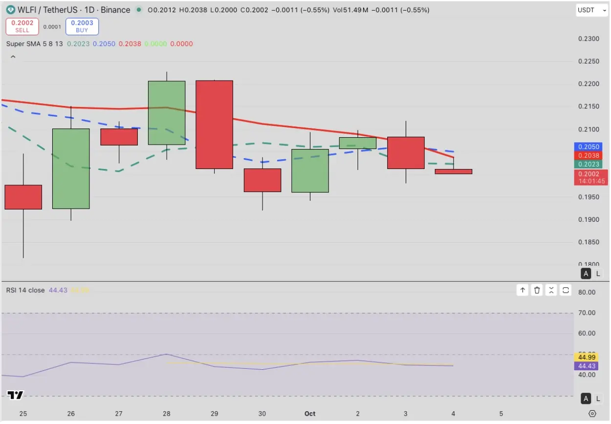WLFI Технический Анализ Цены | Источник: TradingView