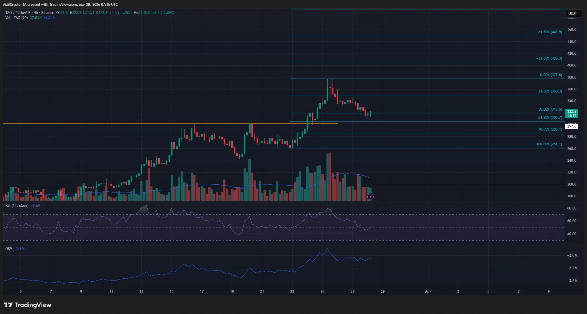 Các nhà đầu tư nên mua TAO ngay bây giờ hay chờ giá giảm xuống dưới 300 đô la?