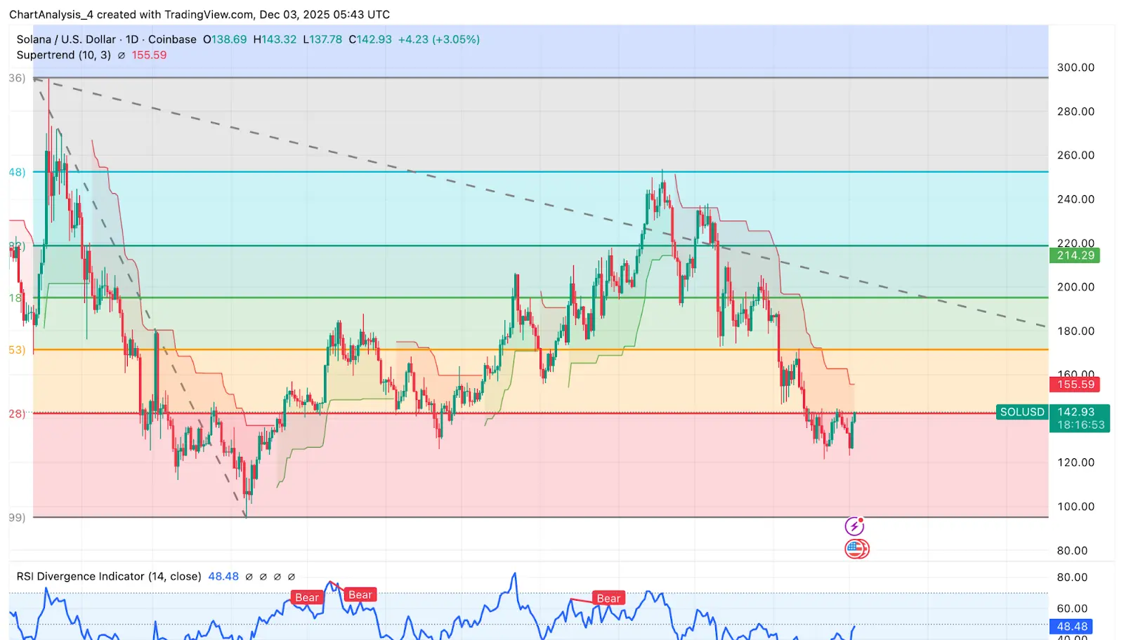 SOL Price Prediction for December 3rd & 4th