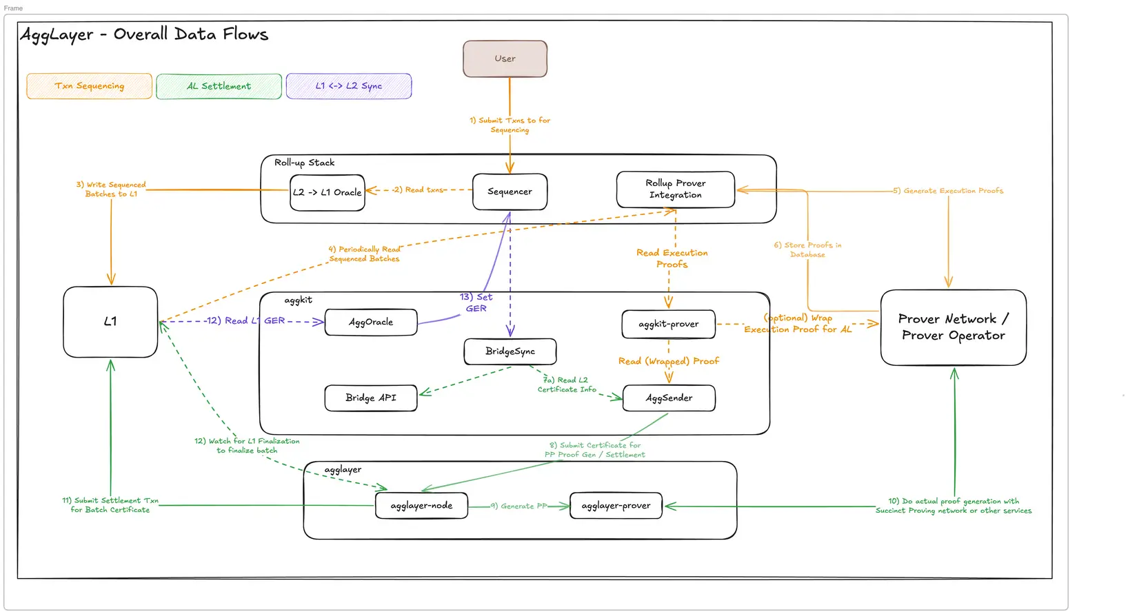 Polygon AGGlayer  architecture