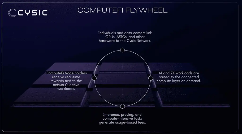 Cysic 为什么被视为算力资产化信号