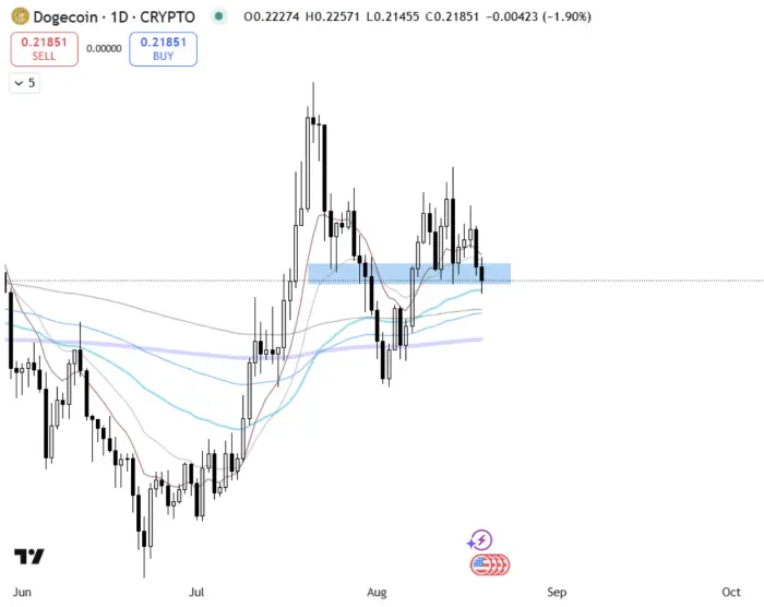 $DOGE’s daily candle resting on the 50 EMA