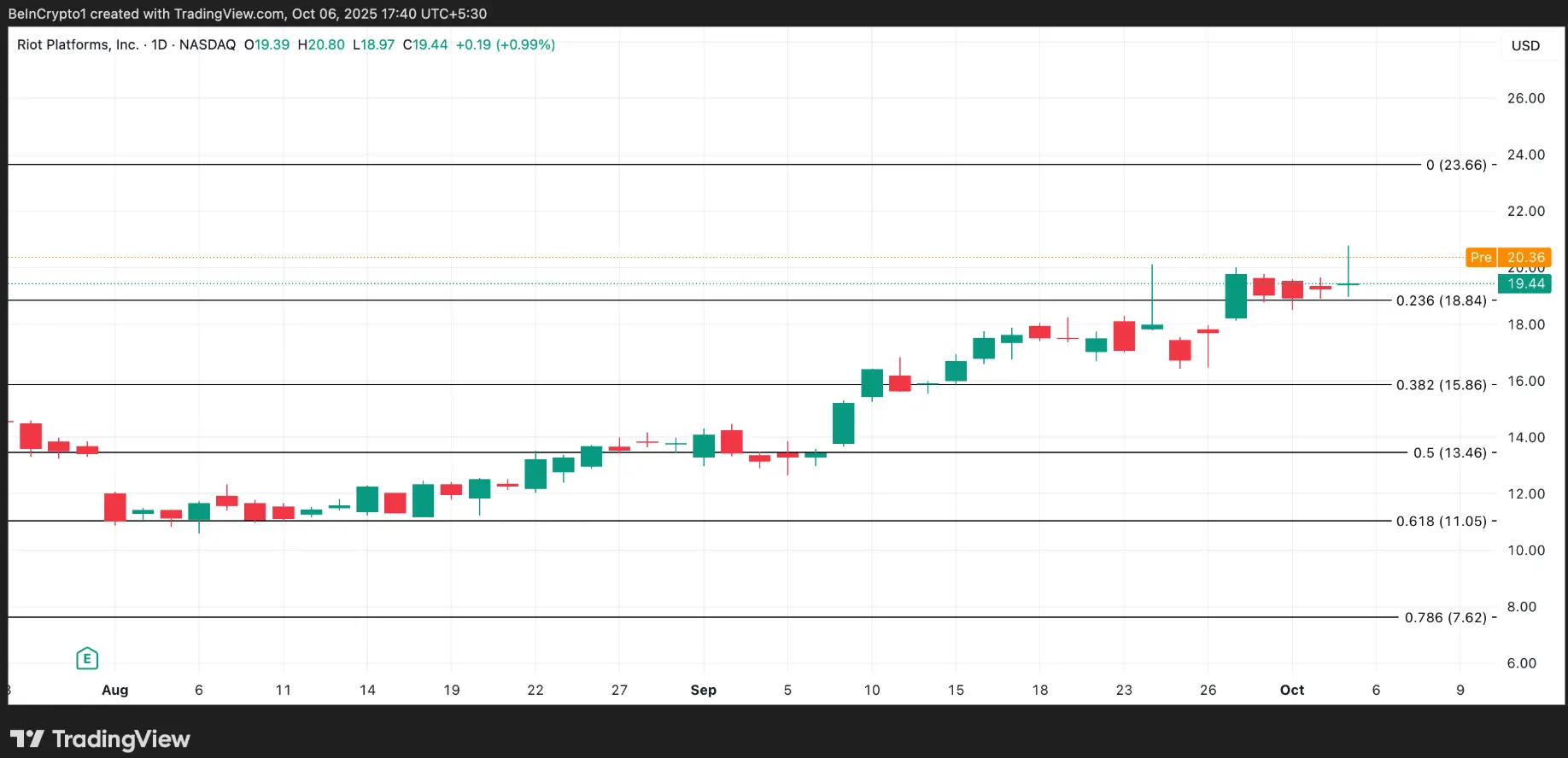3 acciones de criptomonedas de EE. UU. notables esta semana