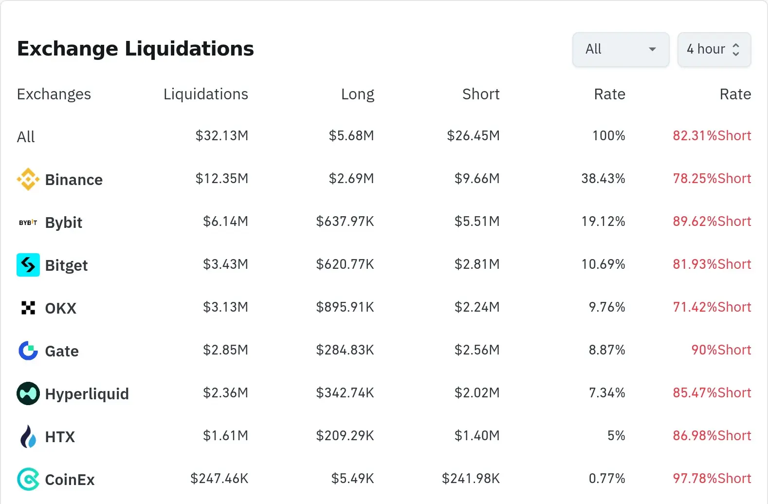암호화폐 청산 데이터 / 코인글래스