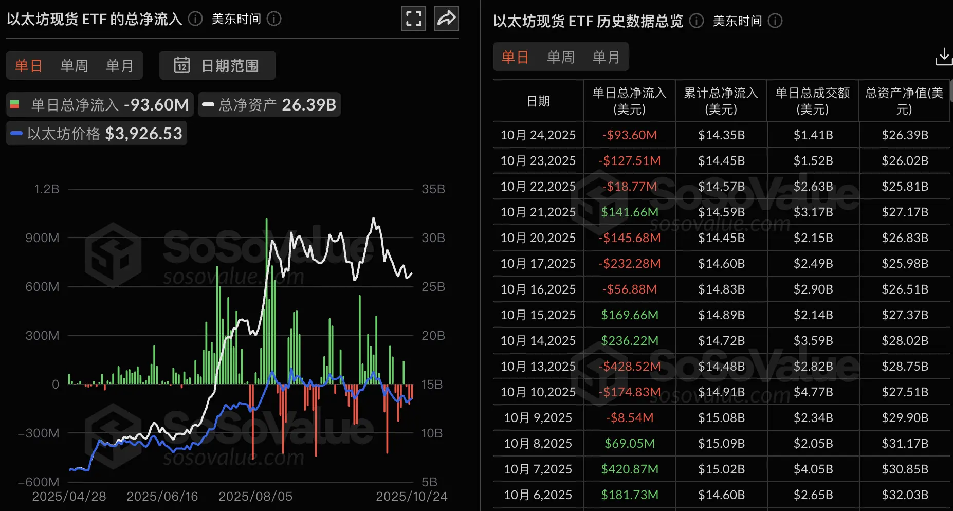 The Ethereum Spot ETF saw a net outflow of $93.5957 million yesterday